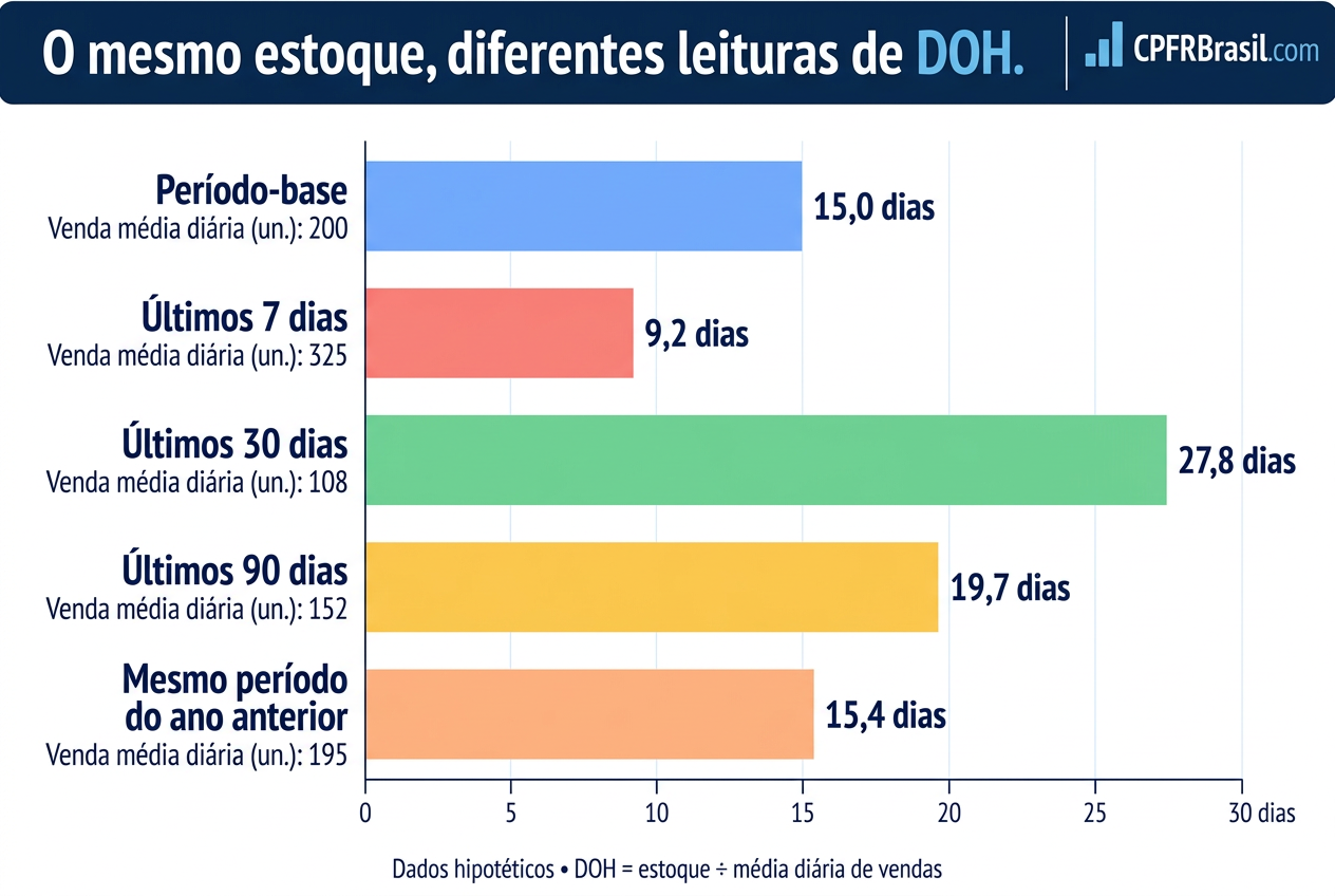 Infográfico mostrando como diferentes médias de vendas alteram o DOH calculado para o mesmo estoque.