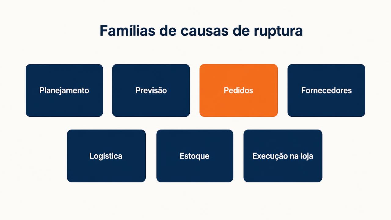 Diagrama com as sete famílias de causas de ruptura de estoque