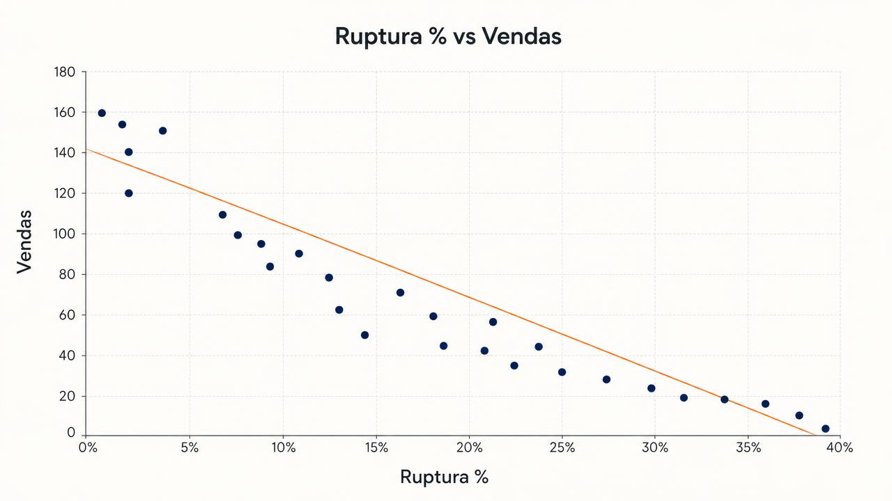 Gráfico de dispersão ilustrativo mostrando relação inversa entre percentual de ruptura e vendas